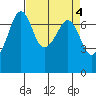 Lopez Island Ferry tide chart for Tuesday, April 4, 2023