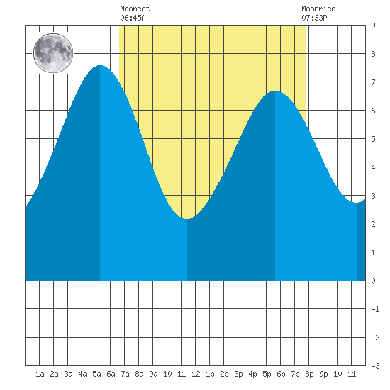 Lopez Island Ferry tide chart for Wednesday, April 5, 2023