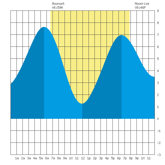 Lopez Island Ferry tide chart for Thursday, April 6, 2023