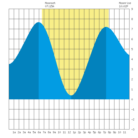 Lopez Island Ferry tide chart for Friday, April 7, 2023
