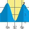 Lopez Island Ferry tide chart for Friday, April 7, 2023