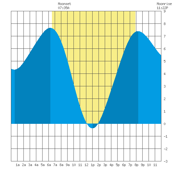 Lopez Island Ferry tide chart for Saturday, April 8, 2023