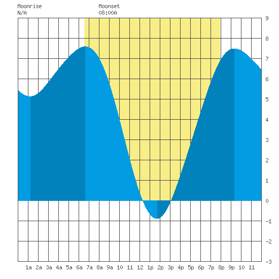 Lopez Island Ferry tide chart for Sunday, April 9, 2023