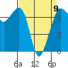 Lopez Island Ferry tide chart for Sunday, April 9, 2023