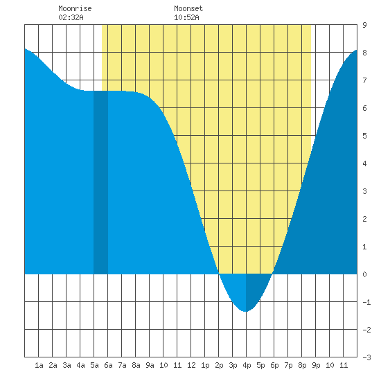 Lopez Island Ferry tide chart for Thursday, May 11, 2023