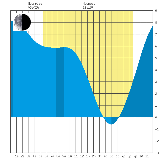 Lopez Island Ferry tide chart for Friday, May 12, 2023