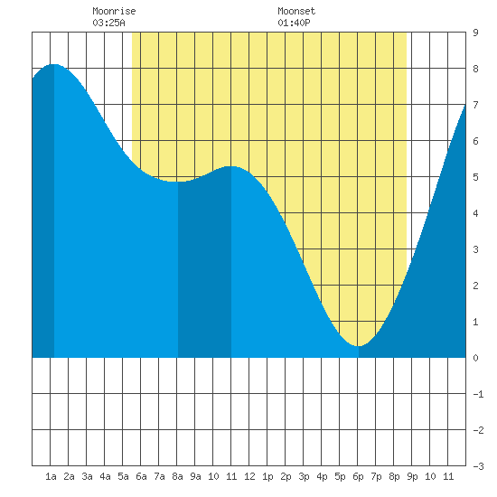 Lopez Island Ferry tide chart for Saturday, May 13, 2023