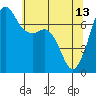 Lopez Island Ferry tide chart for Saturday, May 13, 2023