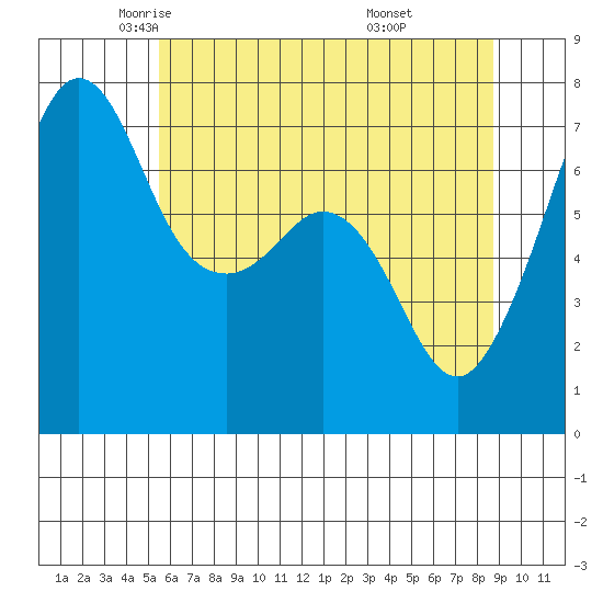Lopez Island Ferry tide chart for Sunday, May 14, 2023