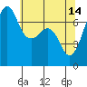 Lopez Island Ferry tide chart for Sunday, May 14, 2023