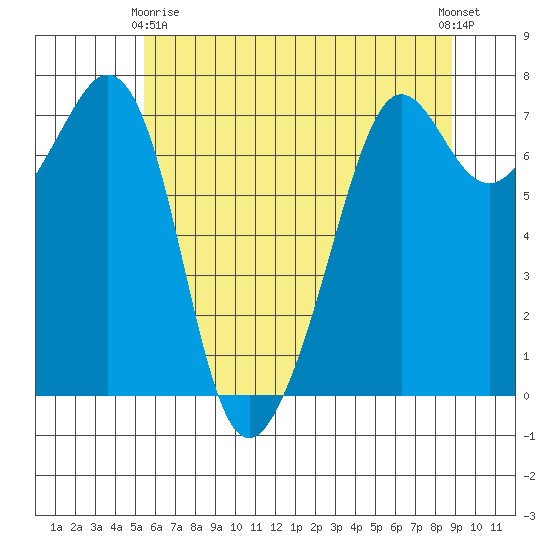 Lopez Island Ferry tide chart for Thursday, May 18, 2023