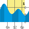 Lopez Island Ferry tide chart for Monday, May 1, 2023