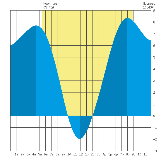 Lopez Island Ferry tide chart for Saturday, May 20, 2023