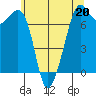 Lopez Island Ferry tide chart for Saturday, May 20, 2023