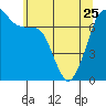 Lopez Island Ferry tide chart for Thursday, May 25, 2023