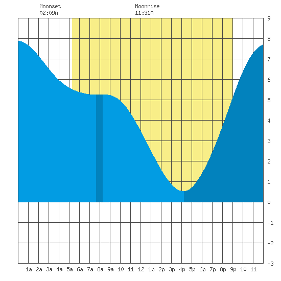 Lopez Island Ferry tide chart for Friday, May 26, 2023