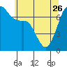 Lopez Island Ferry tide chart for Friday, May 26, 2023