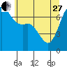 Lopez Island Ferry tide chart for Saturday, May 27, 2023