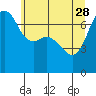 Lopez Island Ferry tide chart for Sunday, May 28, 2023