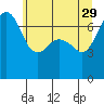 Lopez Island Ferry tide chart for Monday, May 29, 2023