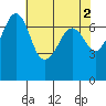 Lopez Island Ferry tide chart for Tuesday, May 2, 2023