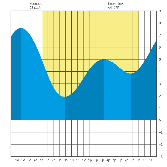 Lopez Island Ferry tide chart for Tuesday, May 30, 2023