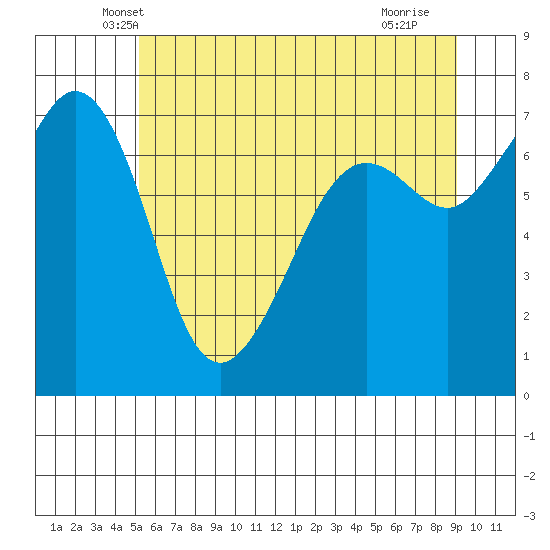 Lopez Island Ferry tide chart for Wednesday, May 31, 2023