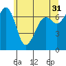 Lopez Island Ferry tide chart for Wednesday, May 31, 2023
