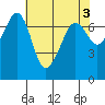 Lopez Island Ferry tide chart for Wednesday, May 3, 2023