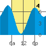 Lopez Island Ferry tide chart for Thursday, May 4, 2023