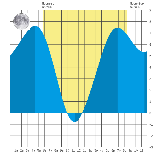 Lopez Island Ferry tide chart for Friday, May 5, 2023