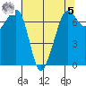 Lopez Island Ferry tide chart for Friday, May 5, 2023