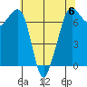 Lopez Island Ferry tide chart for Saturday, May 6, 2023