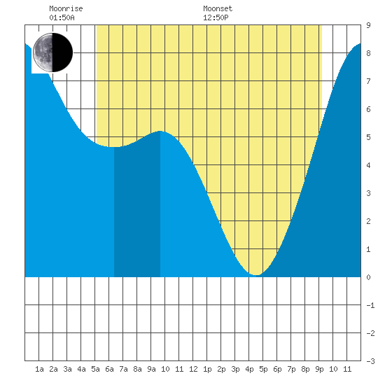 Lopez Island Ferry tide chart for Saturday, June 10, 2023