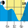 Lopez Island Ferry tide chart for Saturday, June 10, 2023