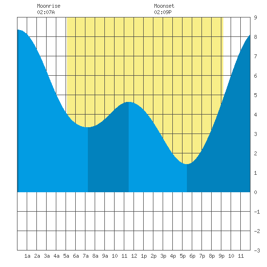 Lopez Island Ferry tide chart for Sunday, June 11, 2023