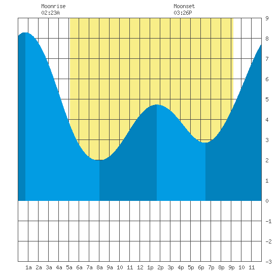 Lopez Island Ferry tide chart for Monday, June 12, 2023