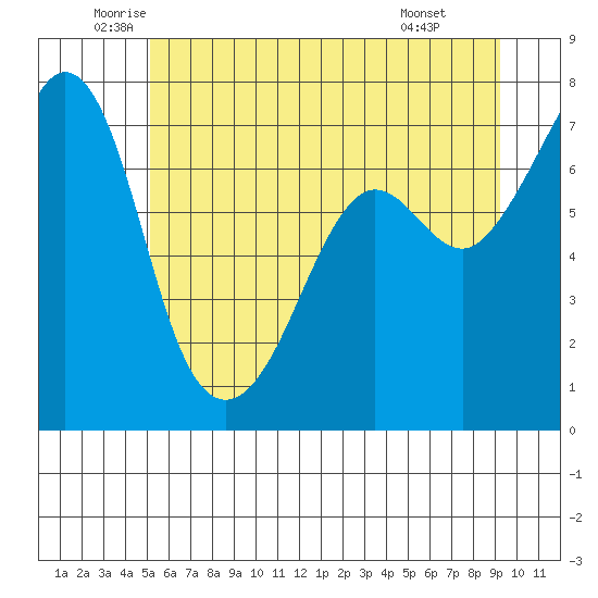 Lopez Island Ferry tide chart for Tuesday, June 13, 2023