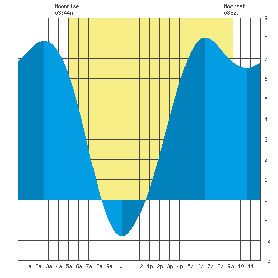 Lopez Island Ferry tide chart for Friday, June 16, 2023