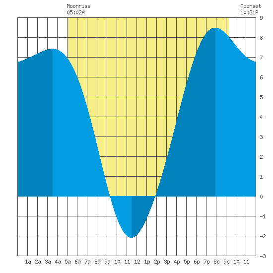 Lopez Island Ferry tide chart for Sunday, June 18, 2023