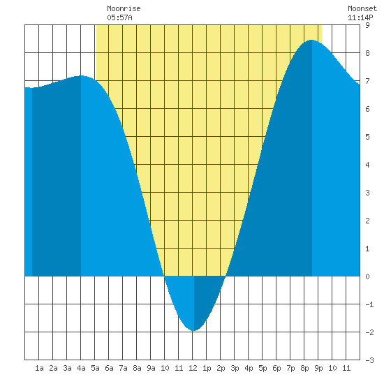 Lopez Island Ferry tide chart for Monday, June 19, 2023