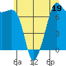 Lopez Island Ferry tide chart for Monday, June 19, 2023