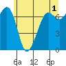 Lopez Island Ferry tide chart for Thursday, June 1, 2023