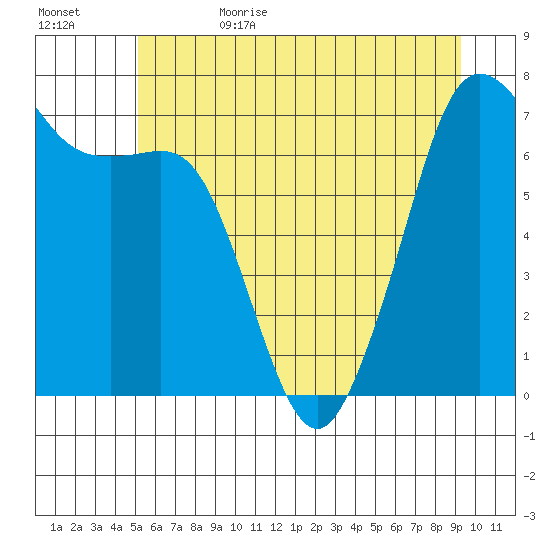 Lopez Island Ferry tide chart for Thursday, June 22, 2023