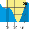 Lopez Island Ferry tide chart for Friday, June 23, 2023