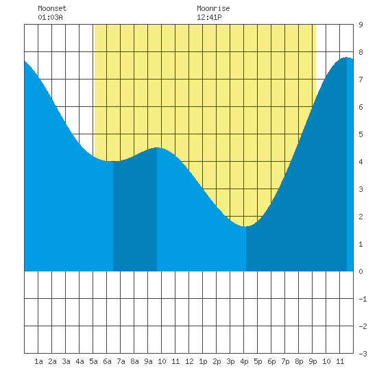 Lopez Island Ferry tide chart for Sunday, June 25, 2023