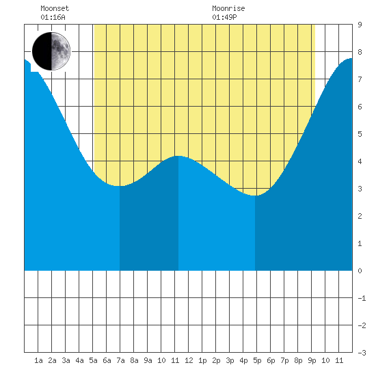Lopez Island Ferry tide chart for Monday, June 26, 2023