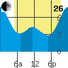 Lopez Island Ferry tide chart for Monday, June 26, 2023