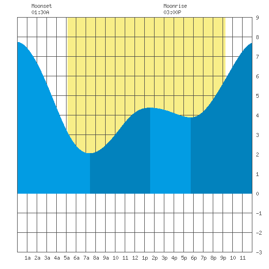 Lopez Island Ferry tide chart for Tuesday, June 27, 2023