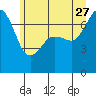 Lopez Island Ferry tide chart for Tuesday, June 27, 2023